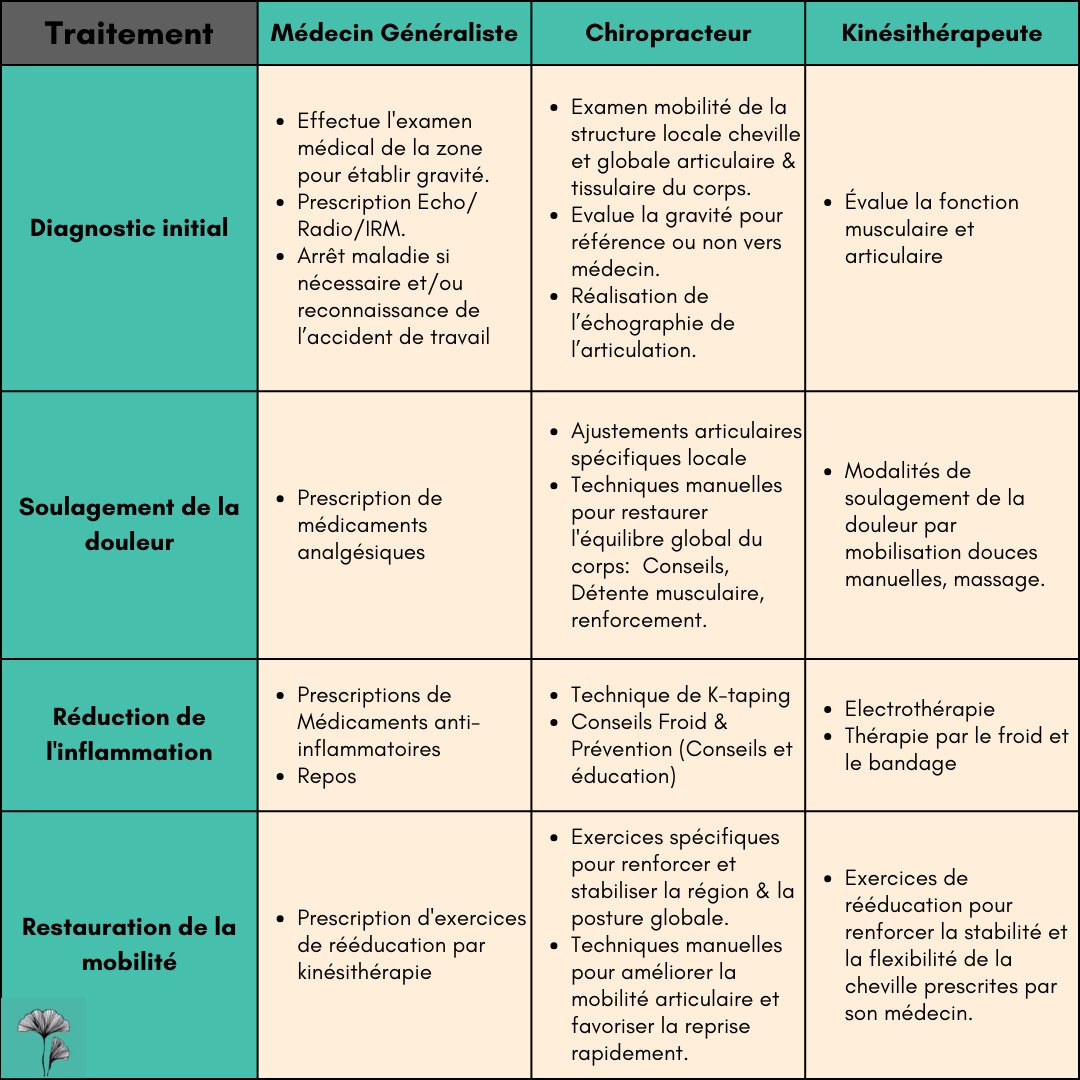 Tableau comparatif des rôles du médecin généraliste, du chiropracteur et du kinésithérapeute aux quatre phases de la prise en charge d'une entorse de cheville : diagnostic, soulagement de la douleur, réduction de l'inflammation, restauration de la mobilité